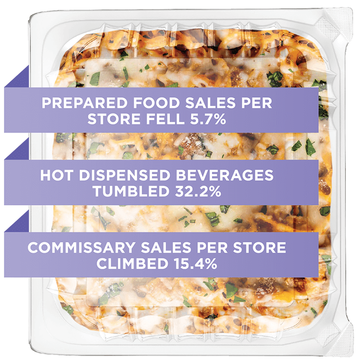 Commisary sales growth versus prepared and hot food sale decline